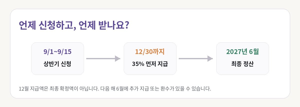 2026 근로장려금 상반기 신청 지급 및 정산 일정
