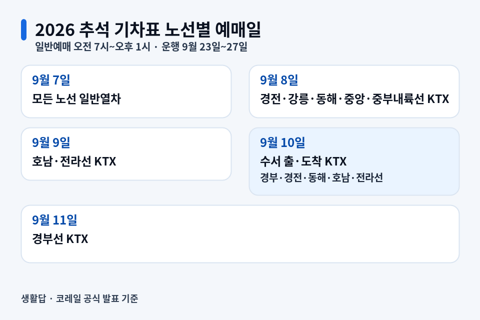 2026 추석 KTX·SRT 기차표 예매 일정표