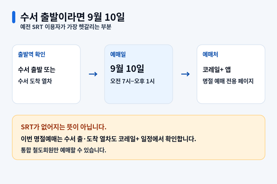 수서 출발 추석 승차권 예매일과 코레일 플러스 이용 방법