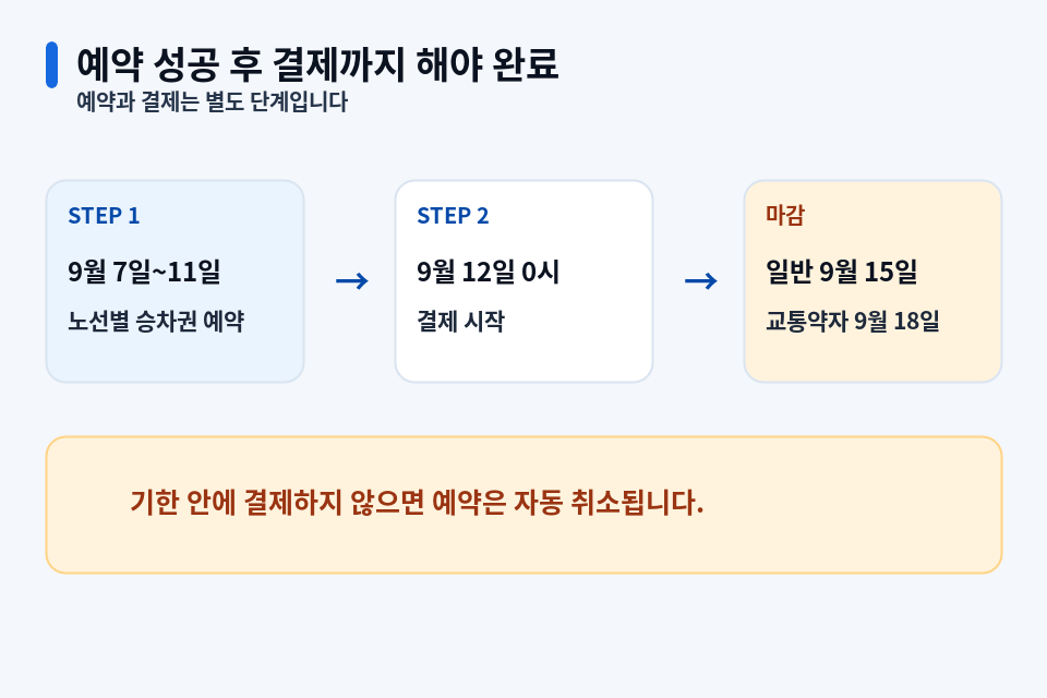2026 추석 승차권 예약 후 결제 시작일과 결제기한