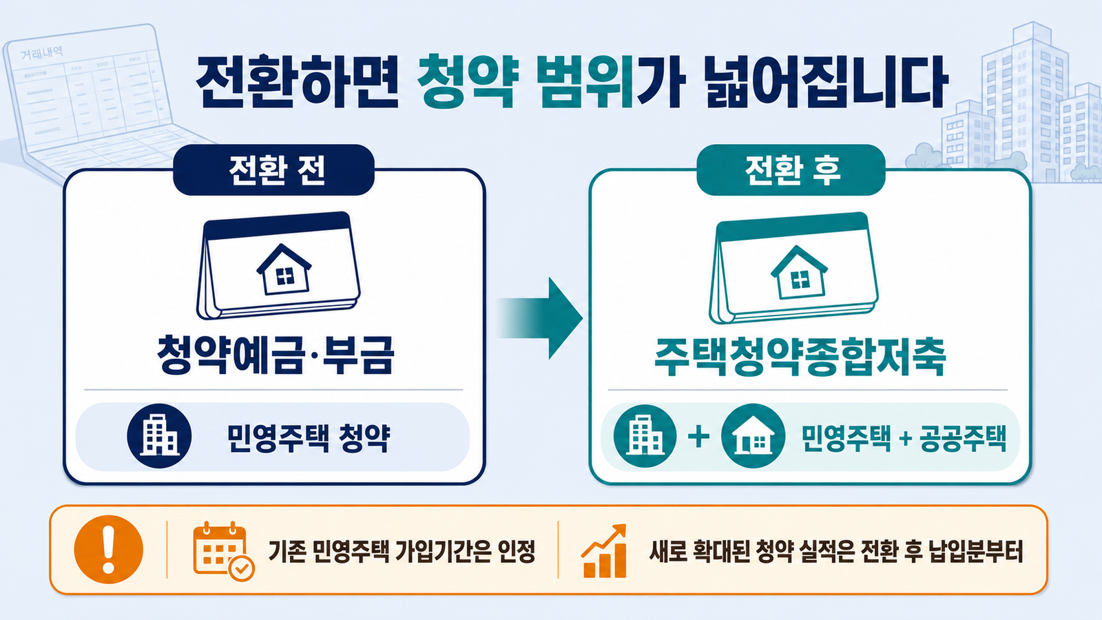 청약예금 청약부금 주택청약종합저축 전환 전후 청약 범위 비교
