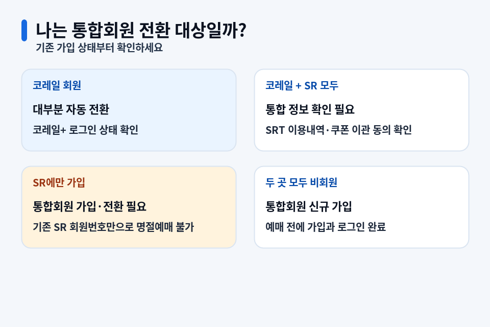 코레일+ 통합회원 전환 대상 판별표
