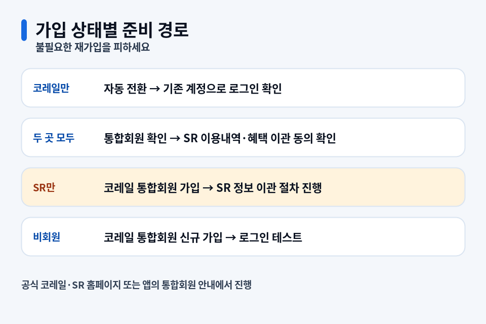 기존 코레일 회원과 SR 단독 회원의 통합회원 준비 경로