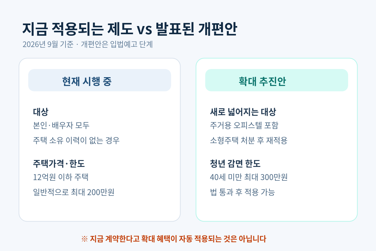 생애최초 취득세 감면 현행 제도와 2026 개편안 비교