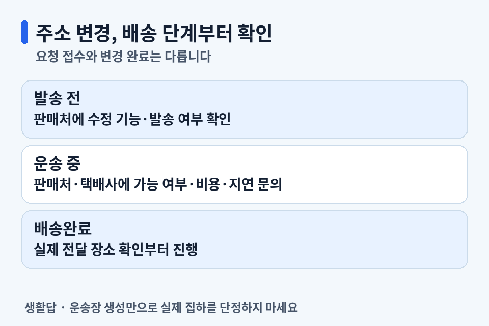 발송 전에는 판매처, 운송 중에는 판매처와 택배사, 배송완료 후에는 전달 장소 확인