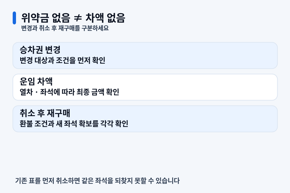위약금 없음과 운임 차액 없음은 다릅니다