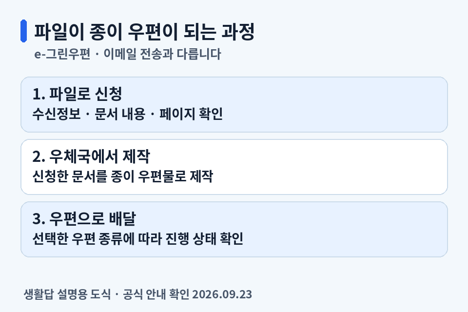 e-그린우편 파일 신청 후 우체국이 종이 우편물로 제작하고 배달하는 과정