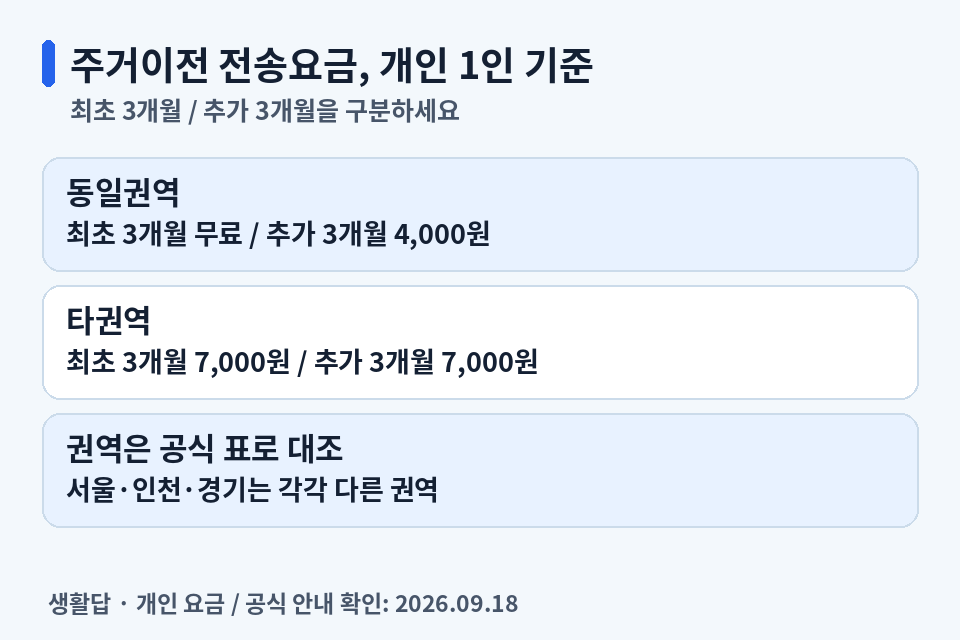 주거이전 전송서비스 개인 1인당 동일권역과 타권역의 최초·추가 3개월 요금 비교