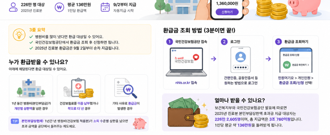 2026 건강보험 환급금 조회 방법|226만 명 평균 136만원, 대상·신청 총정리