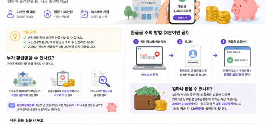 2026 건강보험 환급금 조회 방법｜226만 명 평균 136만원, 대상·신청 총정리