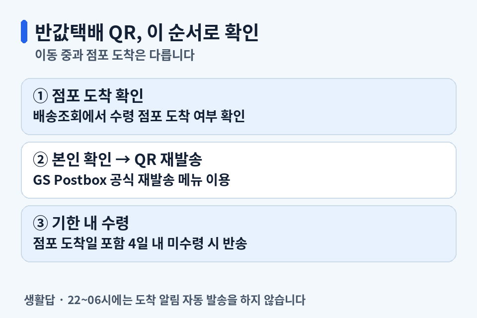 GS25 반값택배 점포 도착 확인, 본인 확인과 QR 재발송, 기한 내 수령 순서