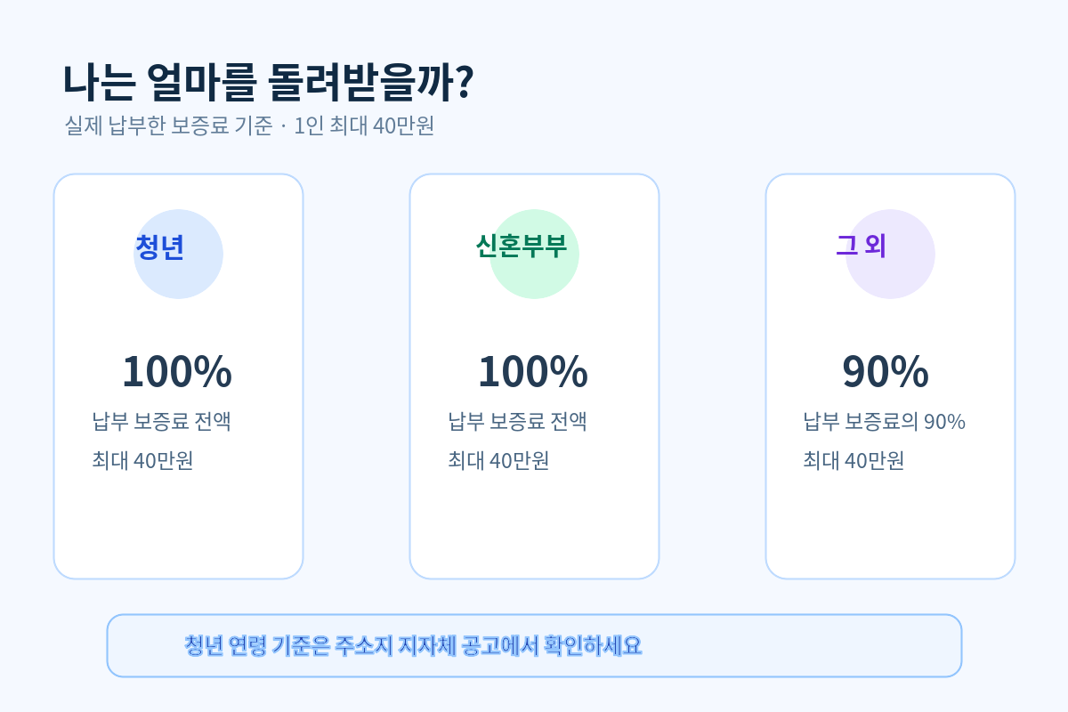 전세보증금 반환보증 보증료 지원금 계산과 최대 40만원 한도