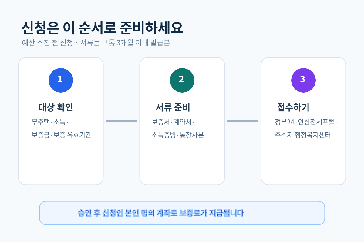 전세보증금 반환보증 보증료 지원 온라인과 방문 신청 순서