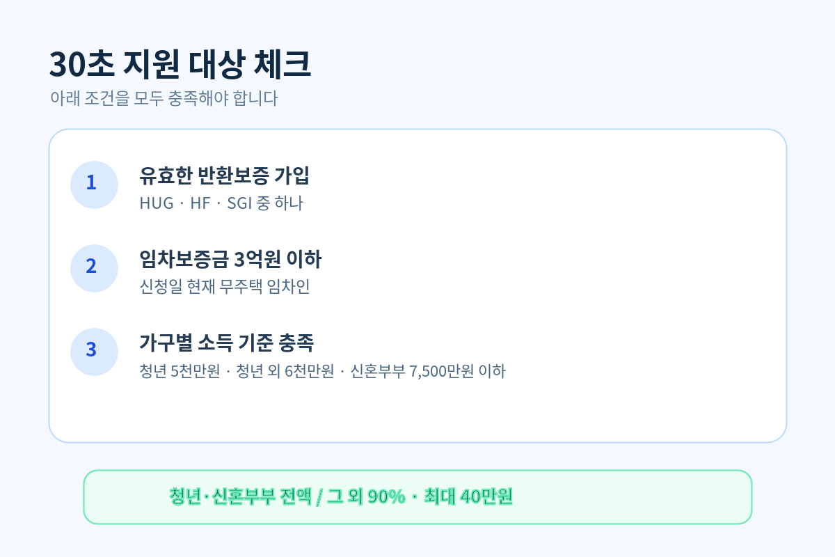 2026 전세보증금 반환보증 보증료 지원 대상 체크