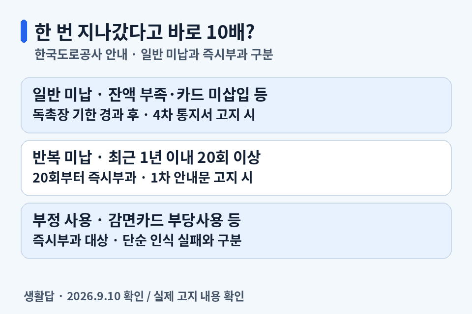 일반 미납·반복 미납·부정 사용별 부가통행료 부과 시점 비교