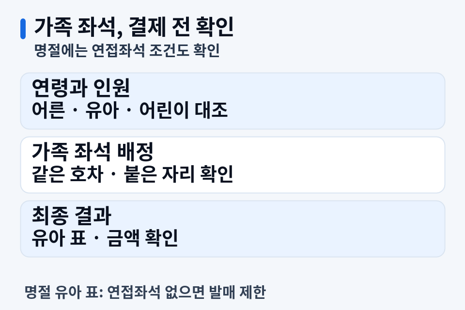 추석 예매라면 가족 좌석이 붙어 있는지도 확인하세요