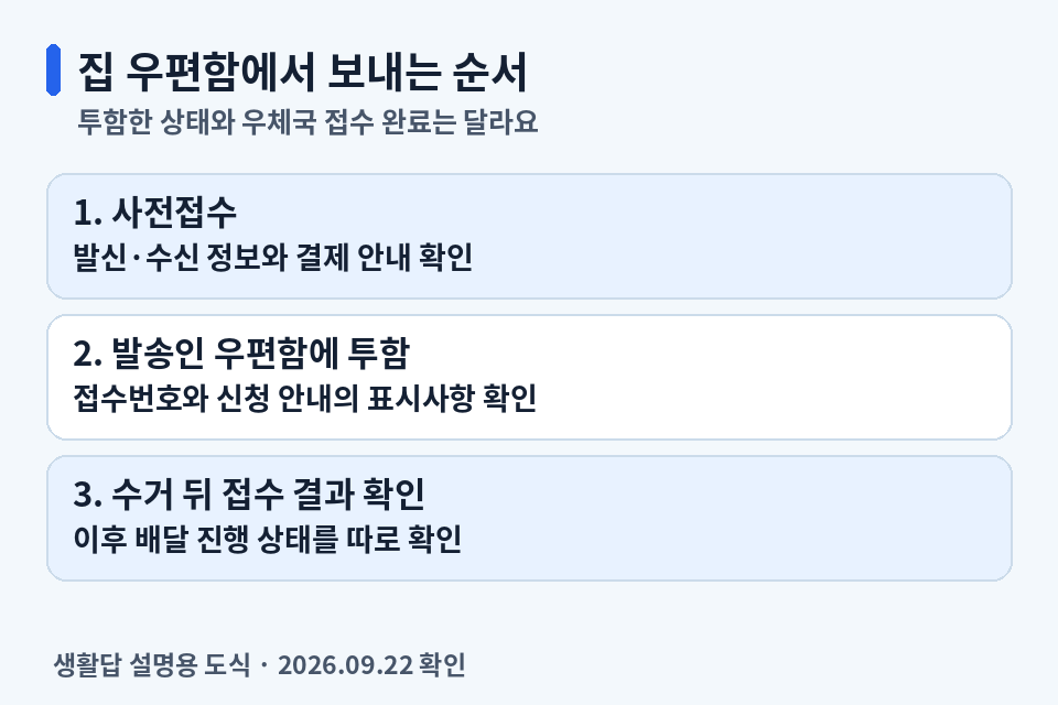 준등기 우편함서비스의 사전접수, 발송인 우편함 투함, 수거 후 우체국 접수 확인 순서