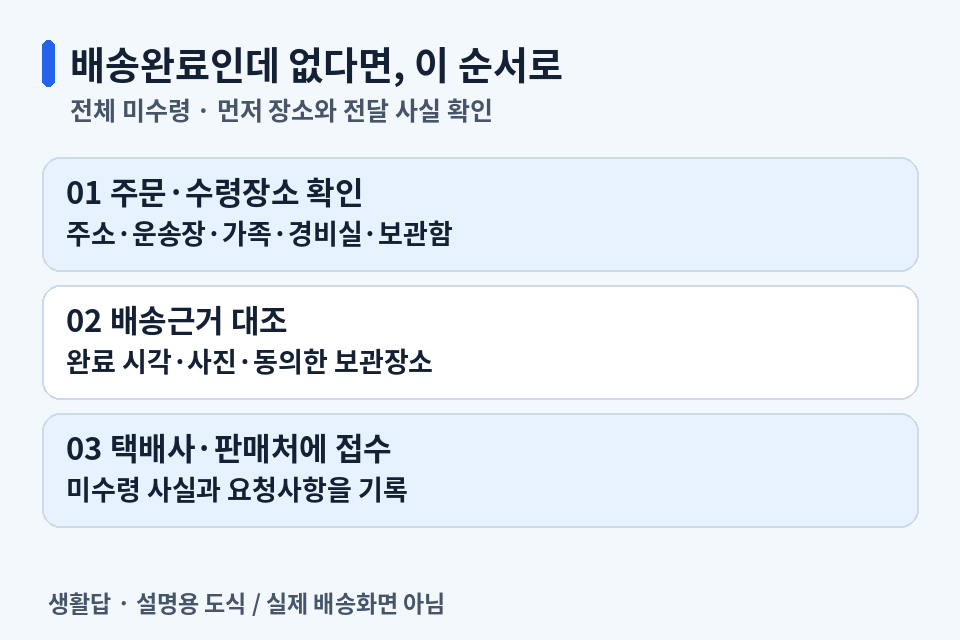 주문과 수령장소 확인, 배송근거 대조, 택배사와 판매처 접수의 순서