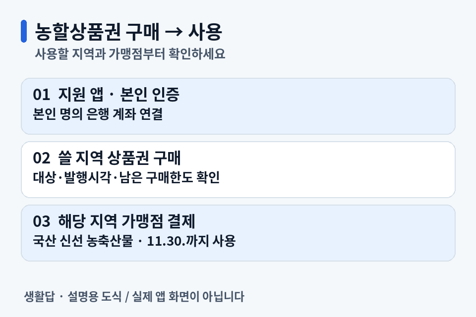 농할상품권 지원 앱에서 구매하고 해당 지역 가맹점에서 사용하는 순서