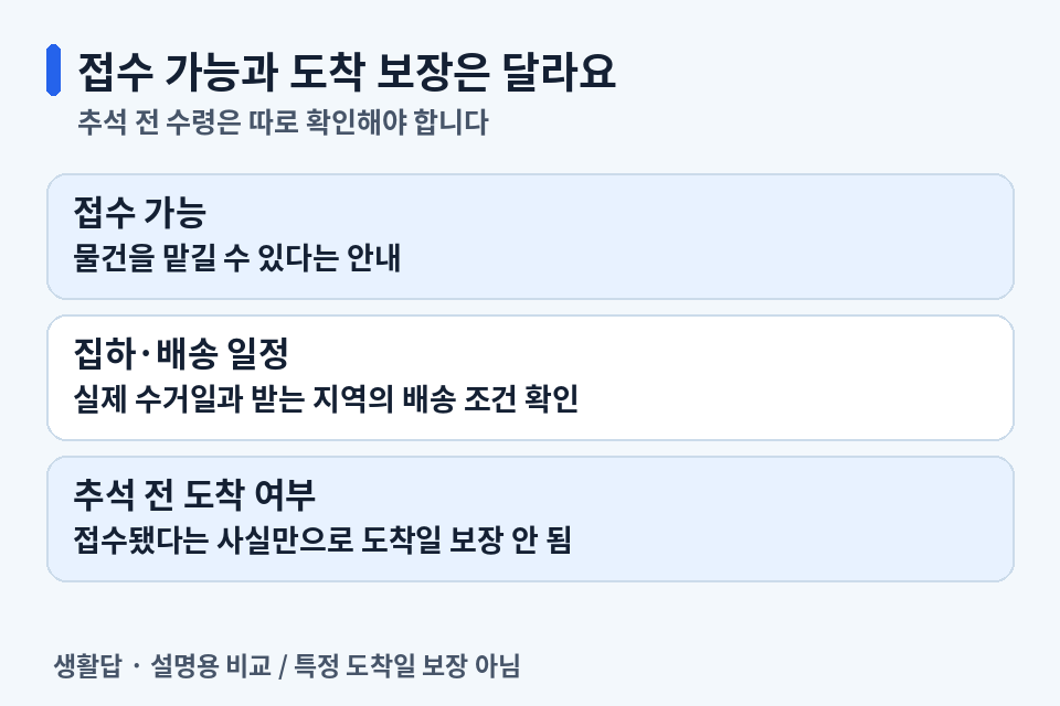 접수 가능·실제 집하와 배송·추석 전 도착 여부를 구분하는 비교 이미지