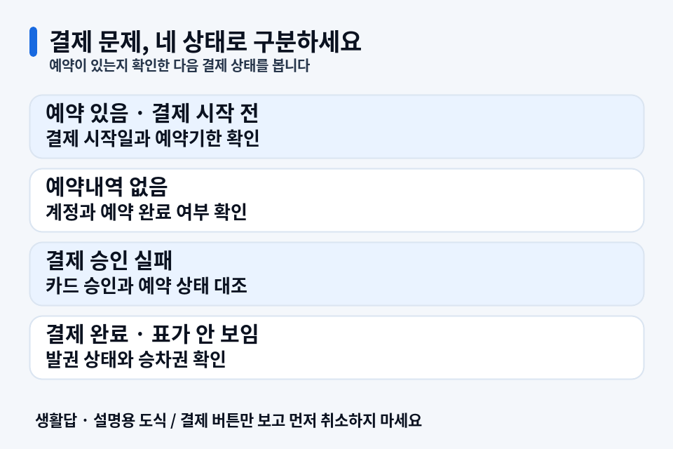 추석 기차표 예약 확인, 결제 버튼보다 먼저입니다