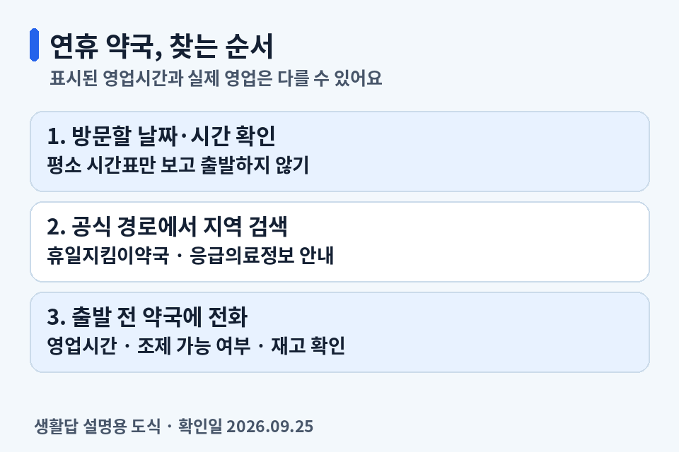 연휴 약국을 지역으로 검색하고 출발 전 영업과 조제 가능 여부를 전화로 확인하는 순서