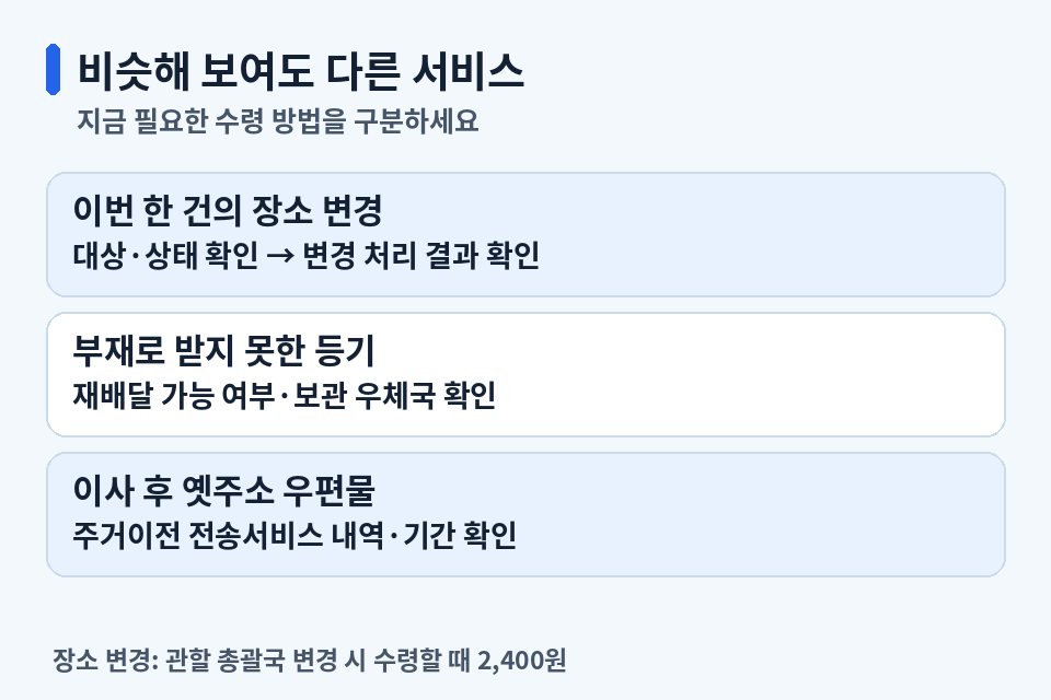 이번 등기 한 건의 배달장소 변경, 부재 후 재배달, 이사 후 우편물 전송의 차이와 관할 총괄국 변경 시 2400원 조건
