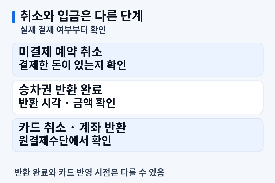 KTX 환불 확인 전, 돈을 냈던 표인지부터 보세요