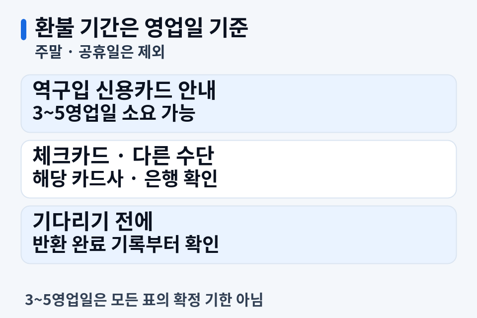 KTX 환불 3~5일, 모든 결제수단의 약속은 아닙니다
