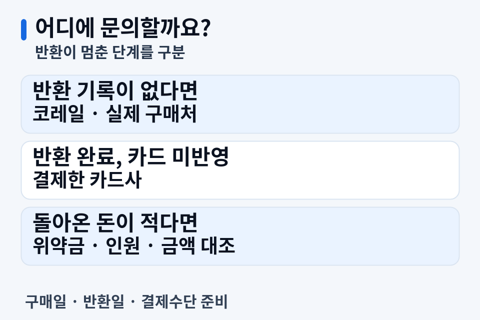 어디에 문의할까요? 반환이 멈춘 단계로 나누세요
