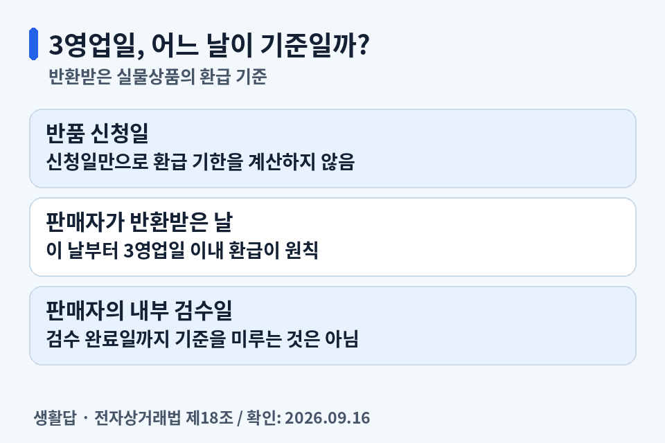 반품 신청일과 판매자가 반환받은 날, 내부 검수일을 구분한 3영업일 환급 기준