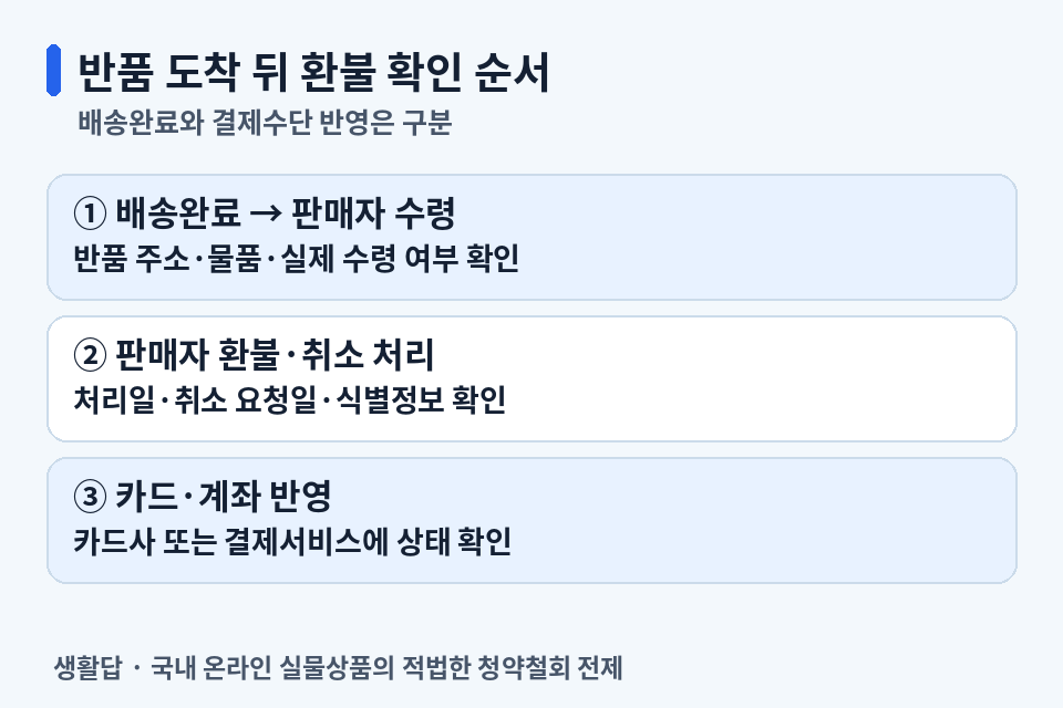 반품 배송완료와 판매자 수령, 환불·취소 처리, 카드·계좌 반영의 확인 주체