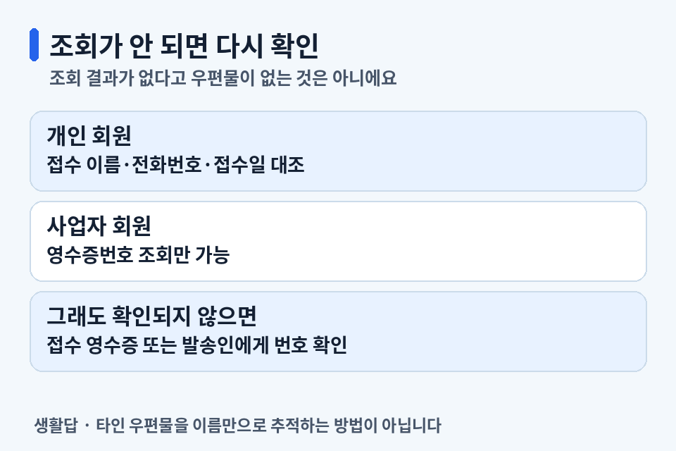 개인과 사업자 회원의 조회 조건을 구분하고 결과가 없을 때 접수 영수증 또는 발송인에게 등기번호를 확인하는 체크리스트