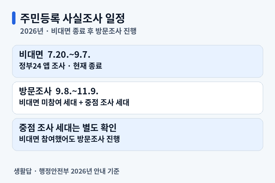 2026 주민등록 사실조사 비대면·방문 일정과 대상