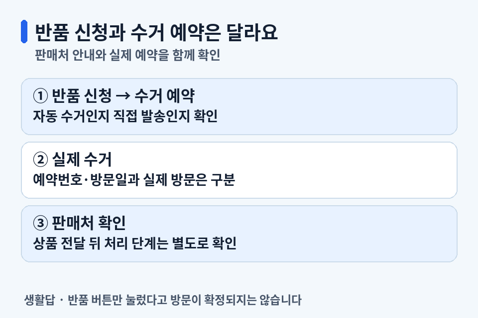 반품 신청과 택배 수거 예약, 실제 수거, 판매처 확인을 구분하는 순서