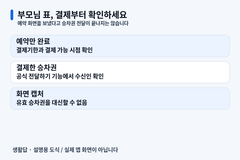 예약만 한 상태와 결제한 승차권부터 구분하세요