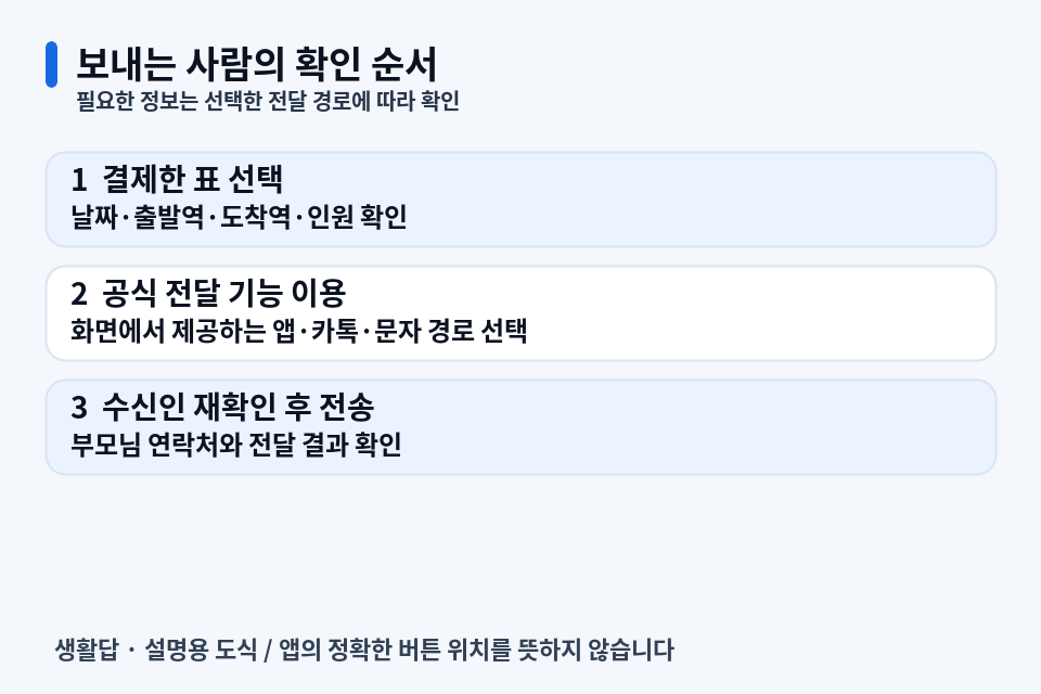 KTX 승차권 전달하기: 보내는 사람의 순서