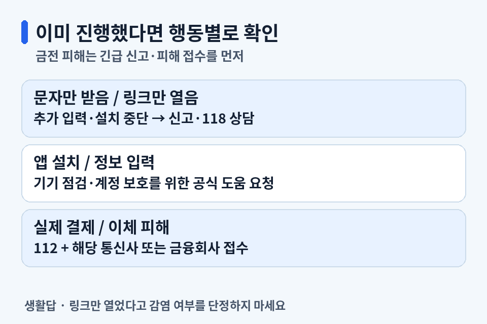 문자 수신·링크 열기, 앱 설치·정보 입력, 결제·이체 피해 단계별 공식 접수 흐름