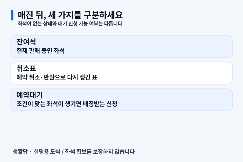 추석 기차표 매진·취소표·예약대기 차이