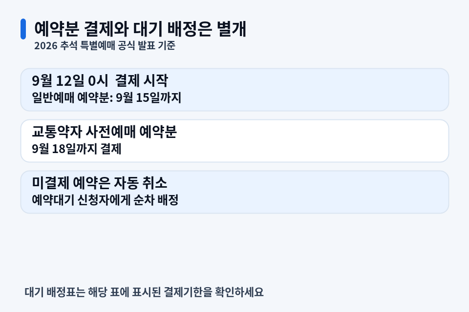 결제 마감 다음 날, 모든 취소표가 풀릴까요?