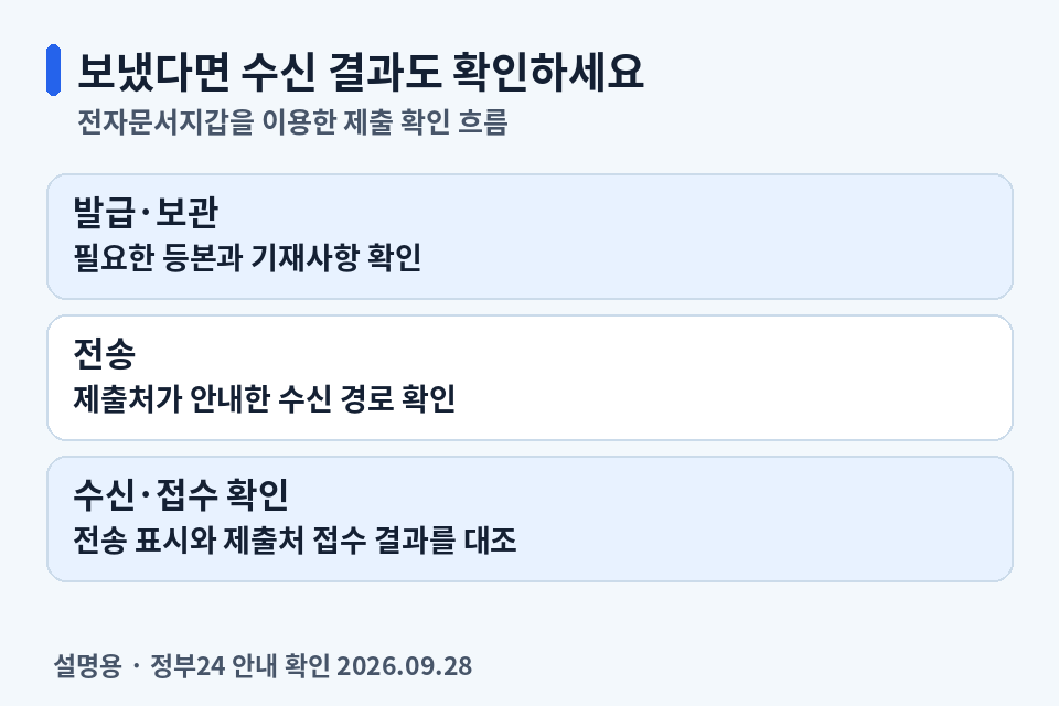 전자문서지갑에서 등본 발급과 보관, 전송, 제출처 수신과 접수 결과 확인 순서