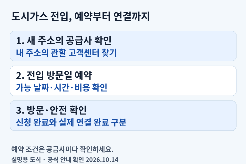 이사 갈 주소의 도시가스 공급사 확인, 전입 방문일 예약, 방문·안전 확인 순서이며 신청과 연결 완료는 별개