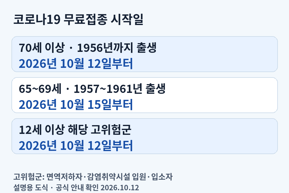 2026~2027절기 코로나19 무료접종은 70세 이상과 12세 이상 해당 고위험군은 10월 12일, 65~69세는 10월 15일부터 시작