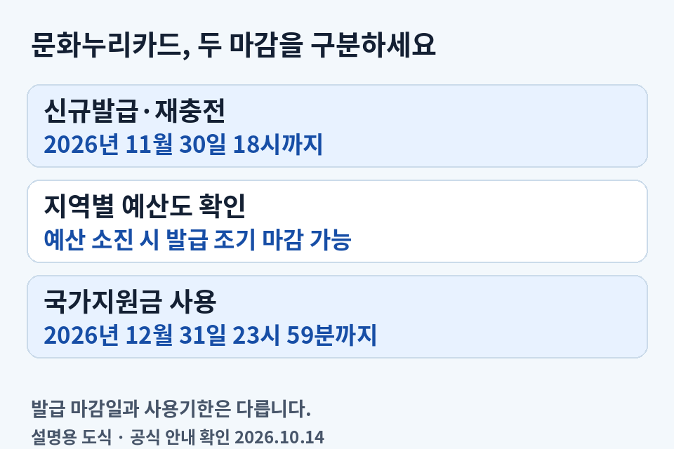 2026 문화누리카드 신규발급·재충전은 11월 30일 18시까지, 국가지원금 사용은 12월 31일 23시 59분까지이며 지역 예산 소진 시 조기 마감 가능