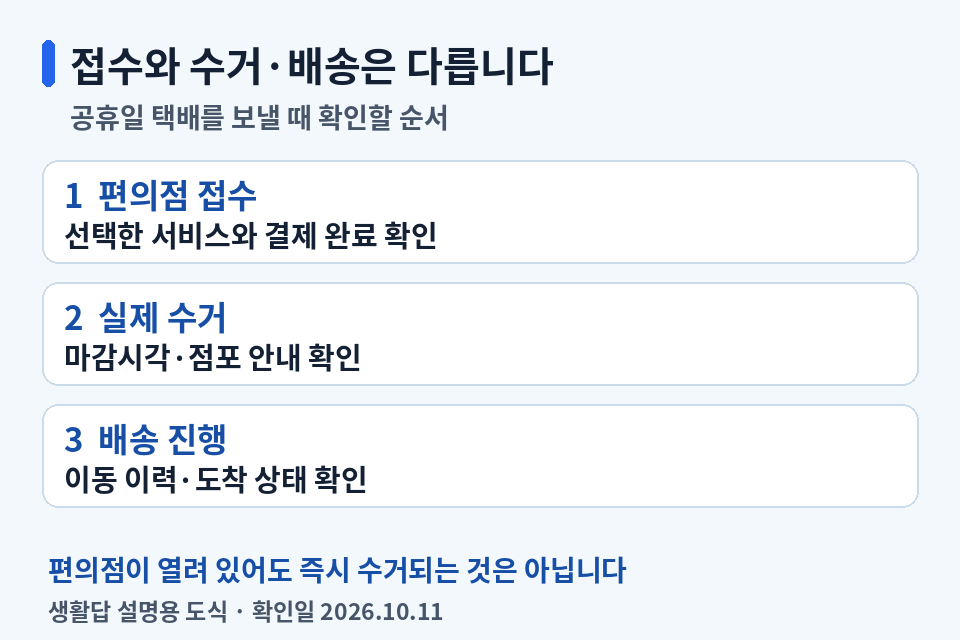 편의점 접수, 실제 수거, 배송 진행을 구분해 공휴일 운영을 확인하는 순서