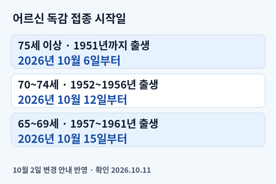 2026~2027절기 어르신 독감 무료접종 변경 일정: 75세 이상 10월 6일, 70~74세 10월 12일, 65~69세 10월 15일 시작