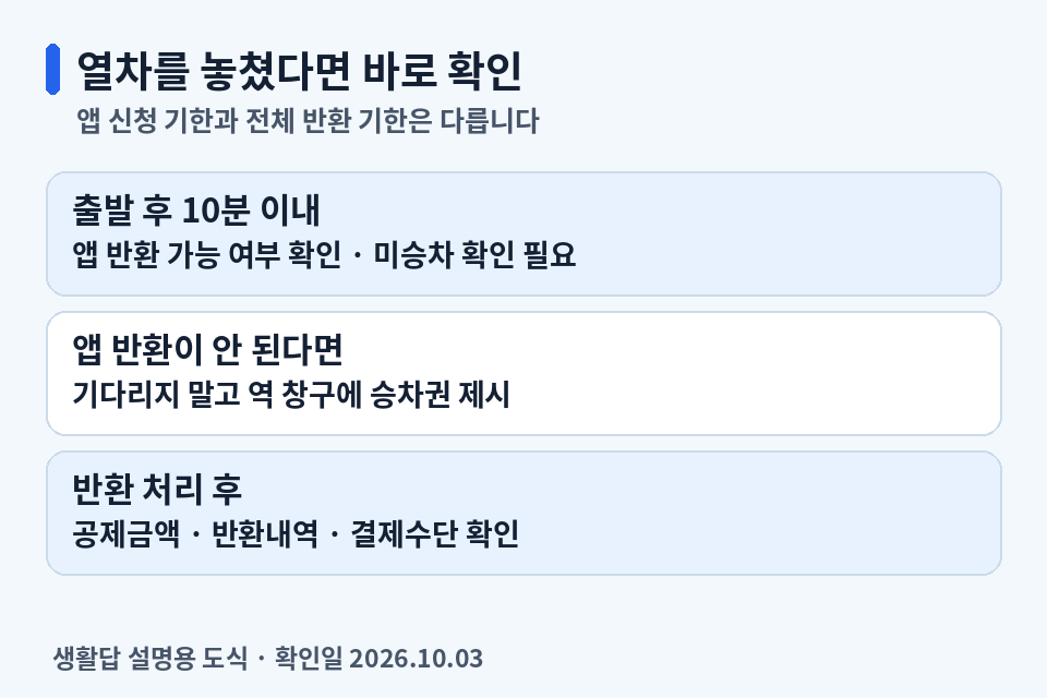 KTX 출발 후 10분 이내 앱 반환과 역 창구 확인, 반환 결과 확인 흐름