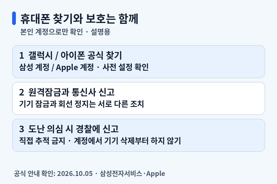 갤럭시와 아이폰 공식 찾기를 확인하고 원격잠금, 통신사 분실 신고, 도난 신고를 진행하는 순서