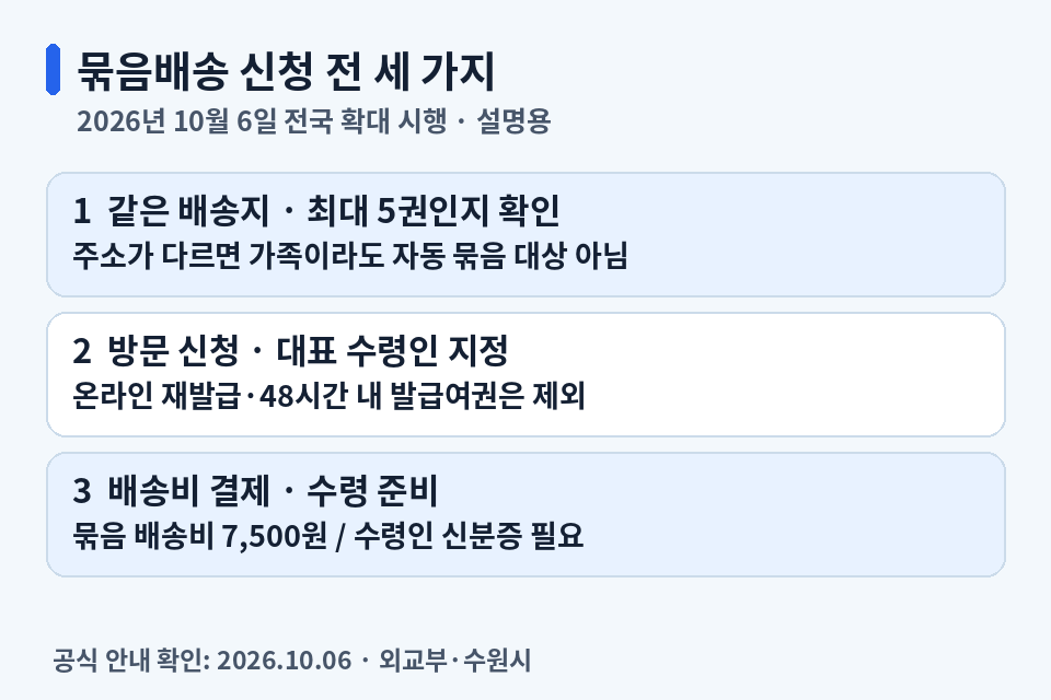 10월 6일 전국 확대 시행 여권 묶음배송의 동일 배송지, 방문 신청, 배송비와 수령 준비 확인사항