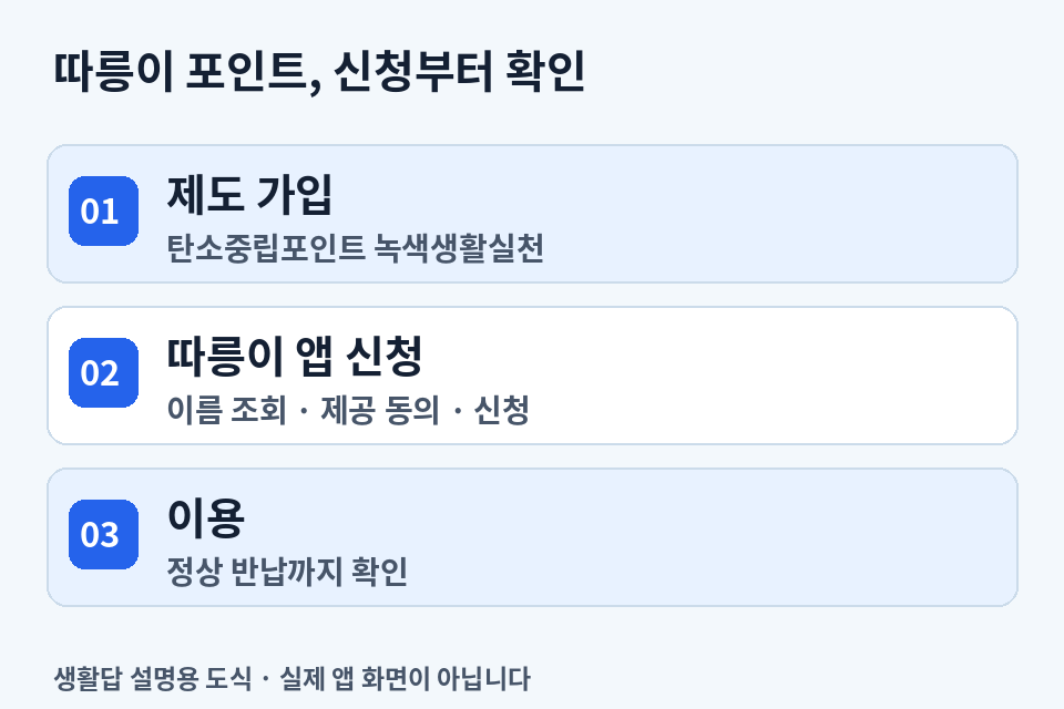 탄소중립포인트 제도 가입 후 따릉이 앱에서 신청하고 이용하는 3단계 순서